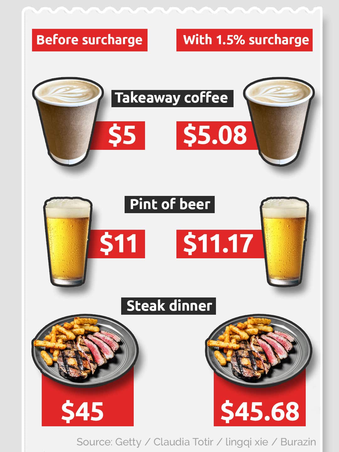 A graphic showing two takeaway coffees, two pints of beer, and two steak dinners with different prices next to them.
