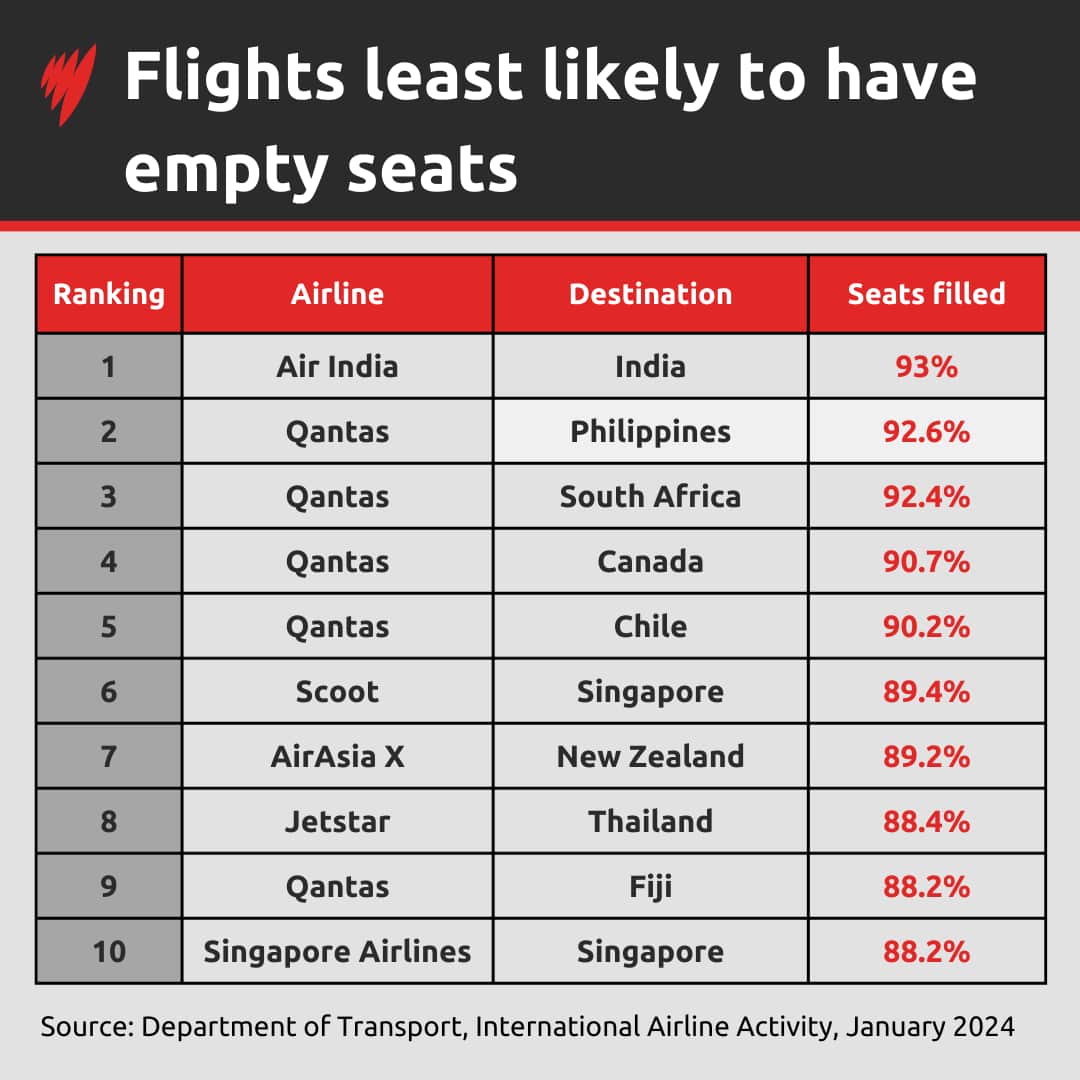 A table listing the 10 flights least likely to have empty seats