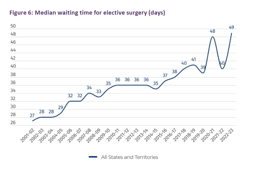 A line graph showing the median wait time for planned surgery increasing from 2001
