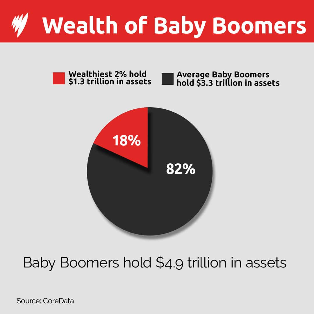 A pie chart showing the wealthiest 2% of Baby Boomers hold 18 per cent of the group's assets 