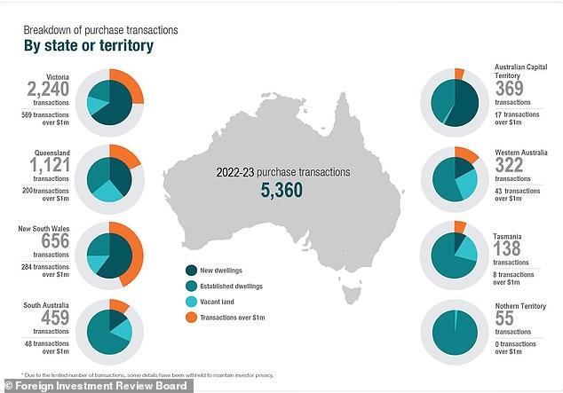 The Australian Taxation Office's register of foreign ownership of residential land report found Victoria was the most popular state for all overseas buyers, followed by Queensland and then NSW (pictured)