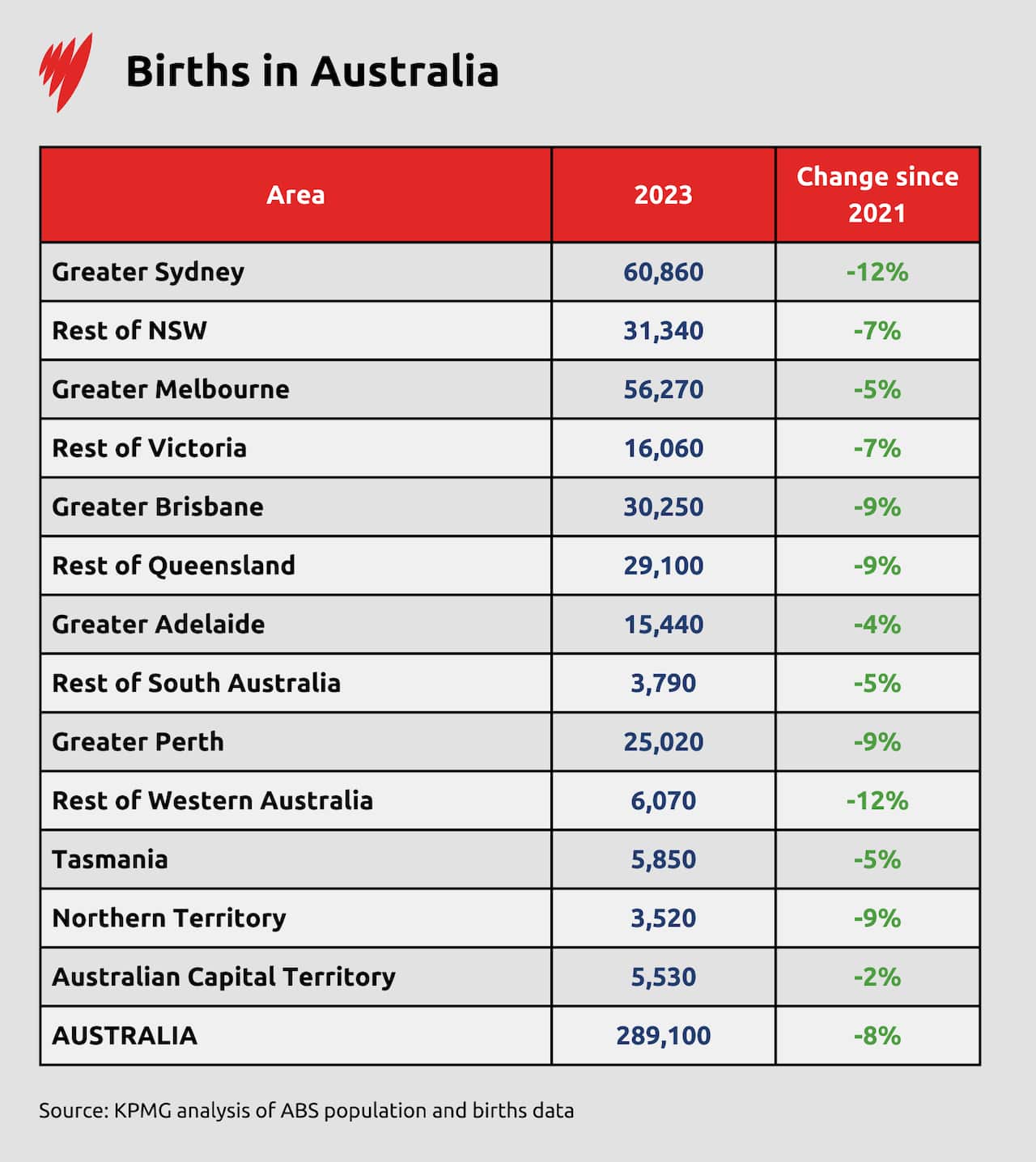 Table showing the number of births in different areas of Australia and how they have changed since 2021.