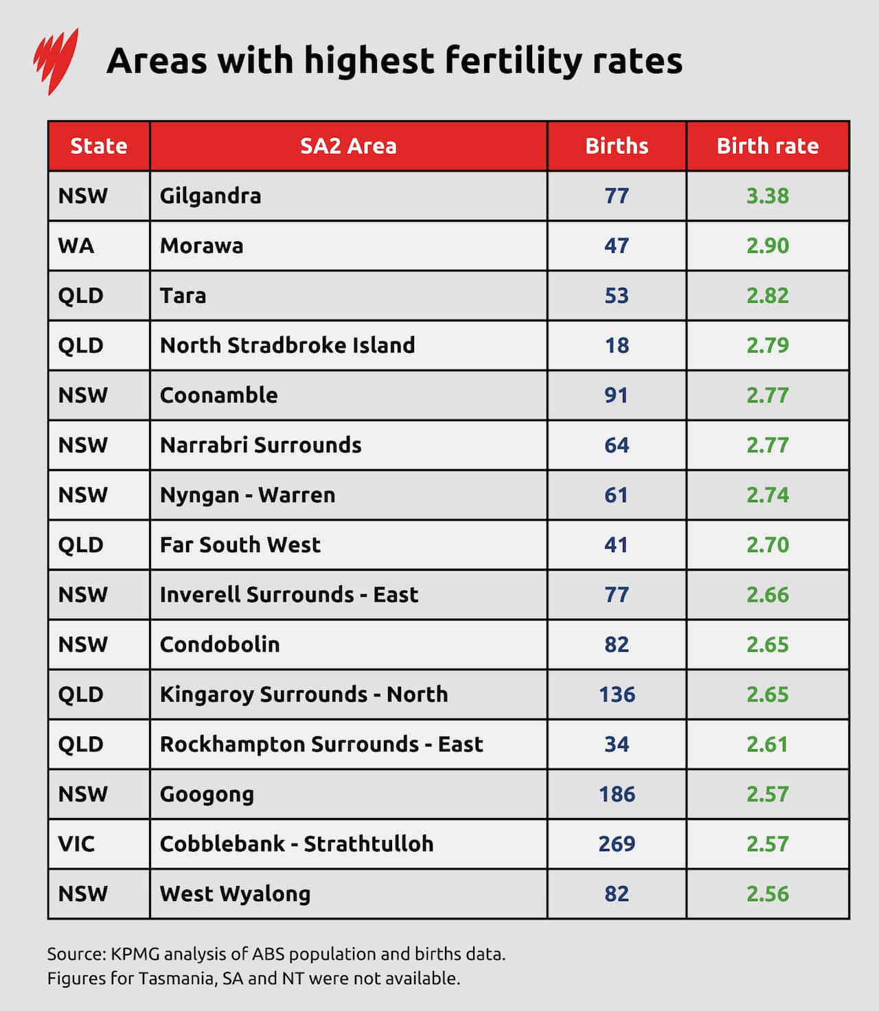 Table showing areas in Australia with the highest fertility rates. 
