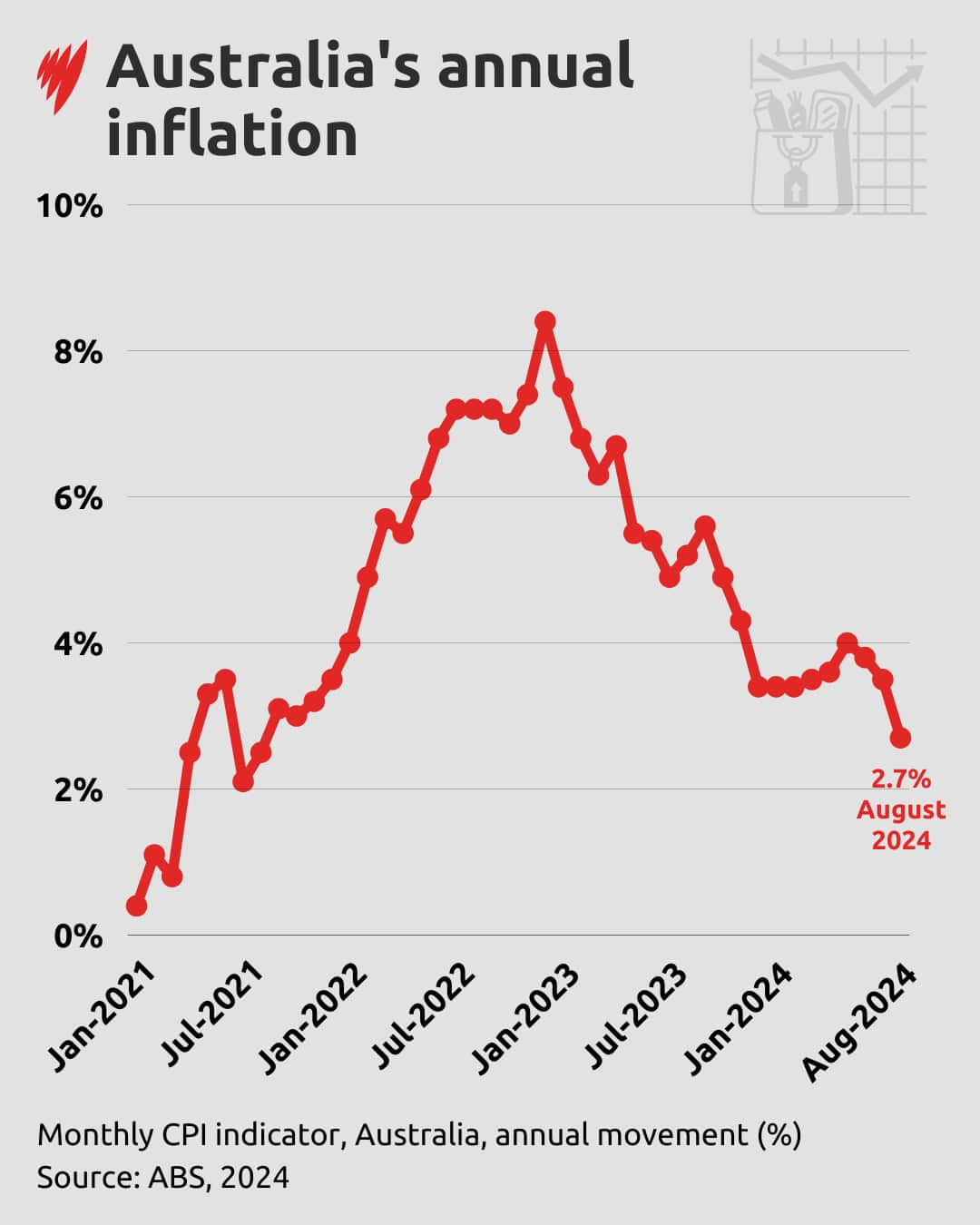 A line graph showing movements in Australia's monthly CPI.