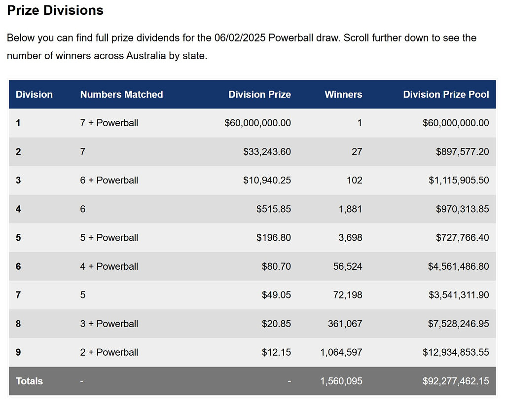 彩民速查!有人独中6000万澳元强力球(组图) - 1