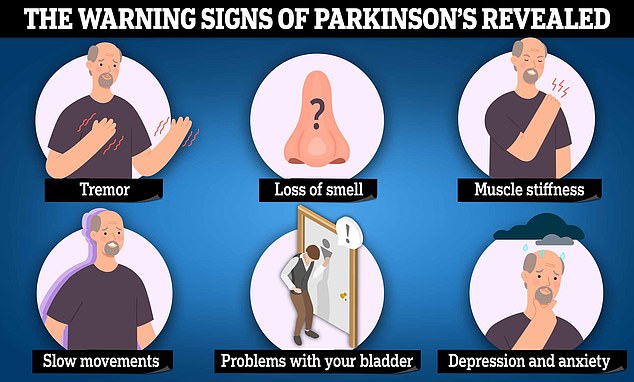 Though it is more common in the elderly, up to 20 per cent of all people with Parkinson's are diagnosed in their 20s to 50s