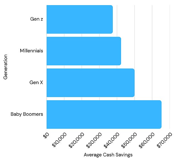 The average cash savings by each generation shows Gen Z are saving more than ever