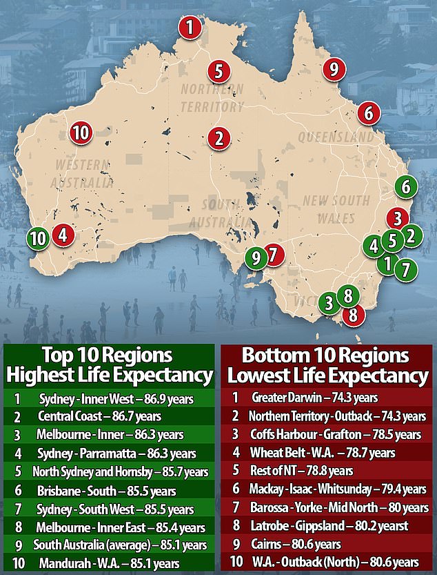 根据澳大利亚统计局(ABS)的最新数据,东海岸各首府城市在澳大利亚平均预期寿命最高的地区榜单中占据主导地位。