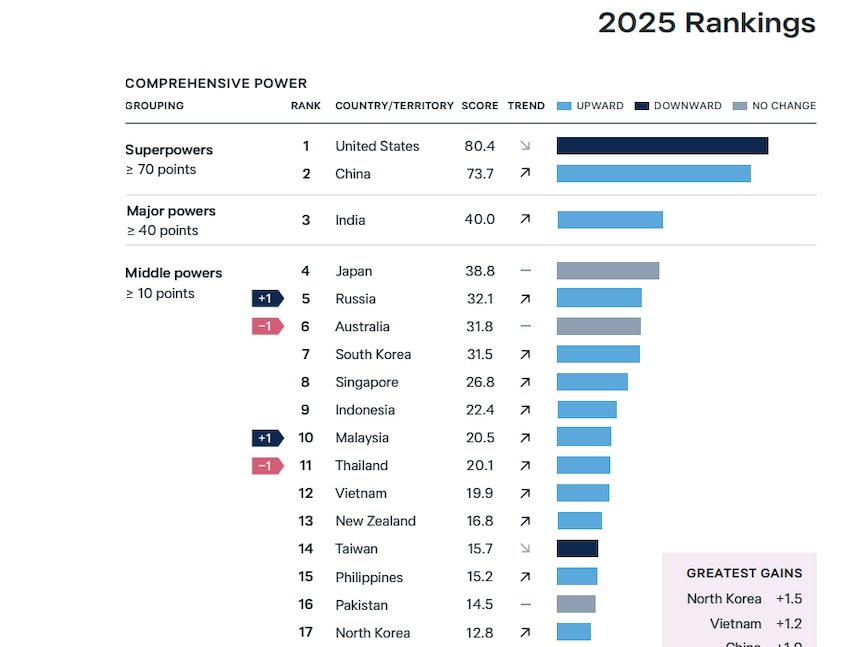 《2025年亚洲实力指数》排名