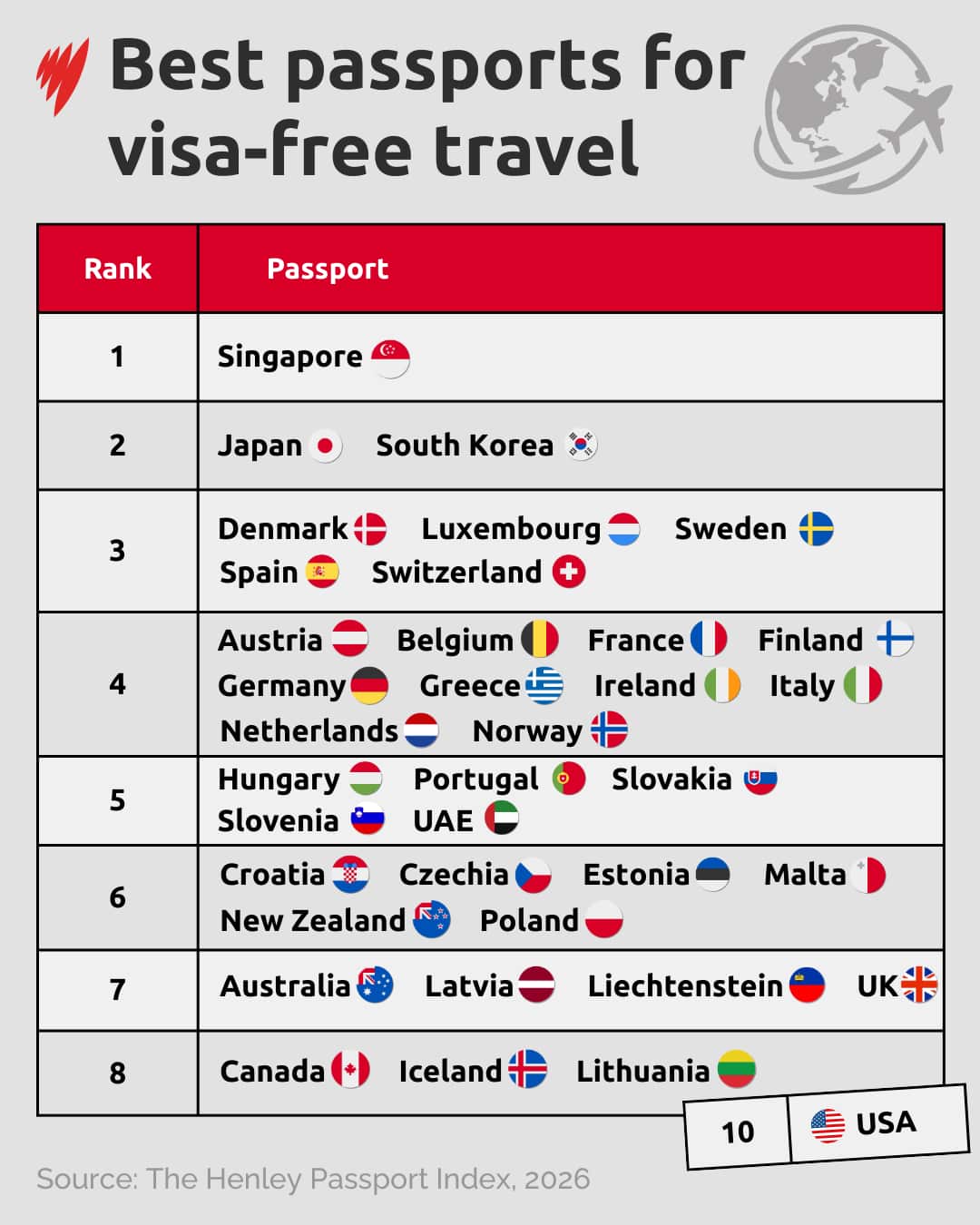 The world’s most powerful passports for 2026
Singapore (192 destinations)
Japan, South Korea (188)
Denmark, Luxembourg, Spain, Sweden, Switzerland (186)
Austria, Belgium, Finland, France, Germany, Greece, Ireland, Italy, the Netherlands, Norway (185)
Hungary, Portugal, Slovakia, Slovenia, United Arab Emirates (184)
Croatia, Czech Republic, Estonia, Malta, New Zealand, Poland (183)
Australia, Latvia, Liechtenstein, United Kingdom (182)
Canada, Iceland, Lithuania (181)
Malaysia (180)
United States (179)