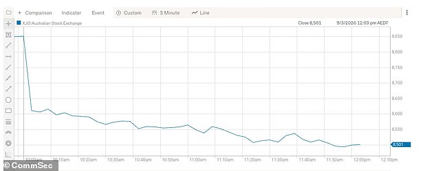 The S&P/ASX 200 Index plunged 351.70 points to 8,499.30 on Monday, marking the biggest sell-off since Donald Trump's 'Liberation Day' tariff announcement in April last year caused the benchmark index to tank 4.2 per cent