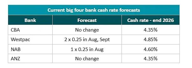 四大银行预测澳联储6月暂停加息！8月或再加息0.25%（组图） - 1