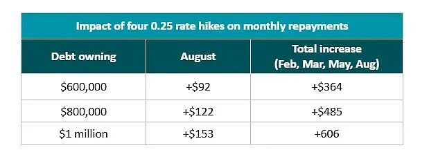 四大银行预测澳联储6月暂停加息！8月或再加息0.25%（组图） - 2
